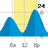 Dividing Creek entrance tide chart for Sunday, September 24, 2023