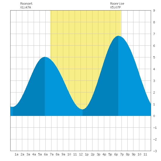 Dividing Creek entrance tide chart for Monday, September 25, 2023