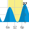 Dividing Creek entrance tide chart for Wednesday, September 27, 2023