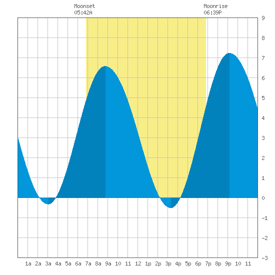 Dividing Creek entrance tide chart for Thursday, September 28, 2023