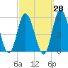 Dividing Creek entrance tide chart for Thursday, September 28, 2023