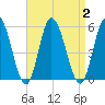 Dividing Creek entrance tide chart for Saturday, September 2, 2023