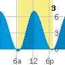 Dividing Creek entrance tide chart for Sunday, September 3, 2023