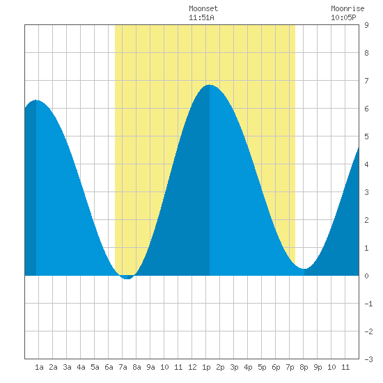 Dividing Creek entrance tide chart for Monday, September 4, 2023