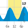 Dividing Creek entrance tide chart for Thursday, October 12, 2023