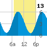 Dividing Creek entrance tide chart for Friday, October 13, 2023