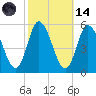 Dividing Creek entrance tide chart for Saturday, October 14, 2023