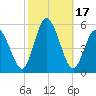 Dividing Creek entrance tide chart for Tuesday, October 17, 2023