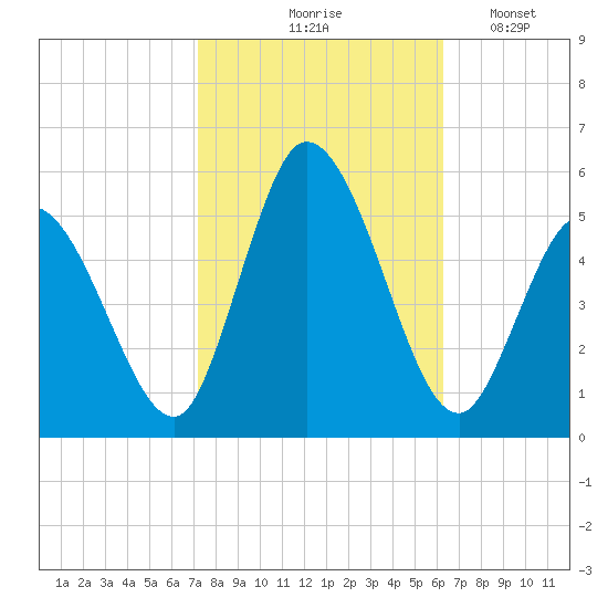 Dividing Creek entrance tide chart for Wednesday, October 18, 2023