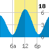 Dividing Creek entrance tide chart for Wednesday, October 18, 2023