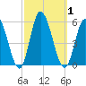 Dividing Creek entrance tide chart for Sunday, October 1, 2023