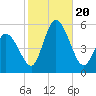 Dividing Creek entrance tide chart for Friday, October 20, 2023