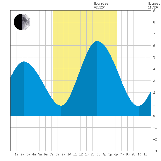 Dividing Creek entrance tide chart for Saturday, October 21, 2023