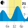 Dividing Creek entrance tide chart for Saturday, October 21, 2023