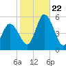 Dividing Creek entrance tide chart for Sunday, October 22, 2023