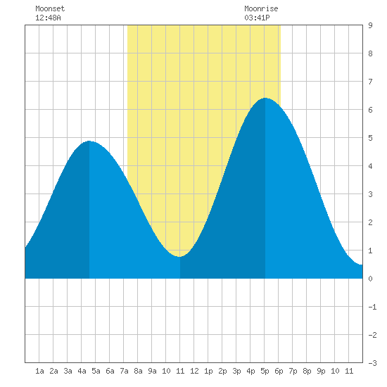 Dividing Creek entrance tide chart for Monday, October 23, 2023