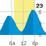 Dividing Creek entrance tide chart for Monday, October 23, 2023
