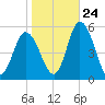 Dividing Creek entrance tide chart for Tuesday, October 24, 2023