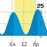 Dividing Creek entrance tide chart for Wednesday, October 25, 2023