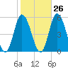 Dividing Creek entrance tide chart for Thursday, October 26, 2023