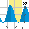 Dividing Creek entrance tide chart for Friday, October 27, 2023