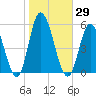 Dividing Creek entrance tide chart for Sunday, October 29, 2023
