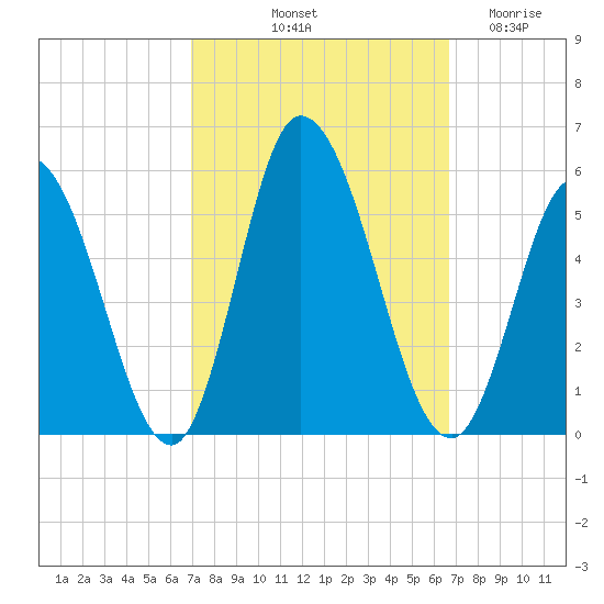 Dividing Creek entrance tide chart for Monday, October 2, 2023