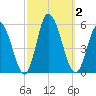 Dividing Creek entrance tide chart for Monday, October 2, 2023