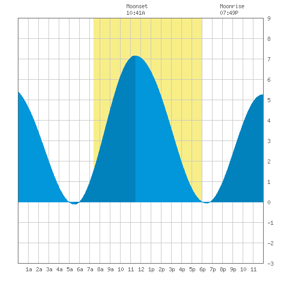 Dividing Creek entrance tide chart for Tuesday, October 31, 2023