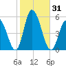 Dividing Creek entrance tide chart for Tuesday, October 31, 2023