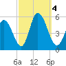 Dividing Creek entrance tide chart for Wednesday, October 4, 2023