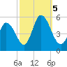 Dividing Creek entrance tide chart for Thursday, October 5, 2023