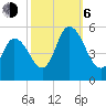 Dividing Creek entrance tide chart for Friday, October 6, 2023