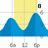 Dividing Creek entrance tide chart for Sunday, October 8, 2023