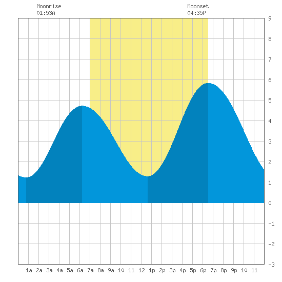 Dividing Creek entrance tide chart for Monday, October 9, 2023