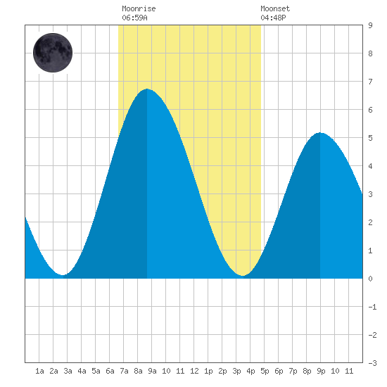 Dividing Creek entrance tide chart for Monday, November 13, 2023