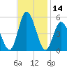 Dividing Creek entrance tide chart for Tuesday, November 14, 2023