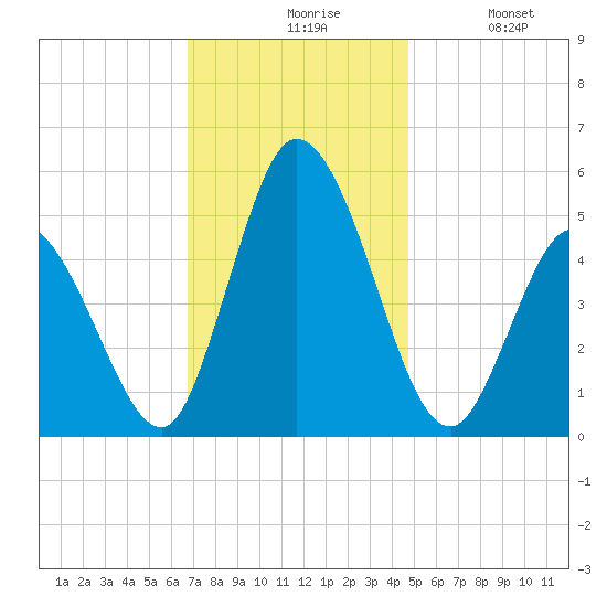 Dividing Creek entrance tide chart for Friday, November 17, 2023