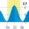 Dividing Creek entrance tide chart for Friday, November 17, 2023