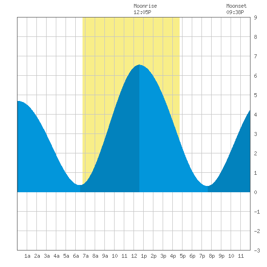 Dividing Creek entrance tide chart for Saturday, November 18, 2023