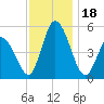 Dividing Creek entrance tide chart for Saturday, November 18, 2023