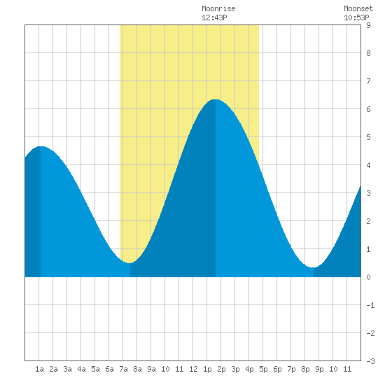 Dividing Creek entrance tide chart for Sunday, November 19, 2023