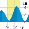 Dividing Creek entrance tide chart for Sunday, November 19, 2023