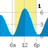 Dividing Creek entrance tide chart for Wednesday, November 1, 2023