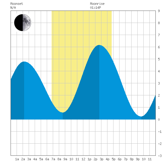 Dividing Creek entrance tide chart for Monday, November 20, 2023
