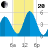 Dividing Creek entrance tide chart for Monday, November 20, 2023
