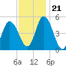 Dividing Creek entrance tide chart for Tuesday, November 21, 2023
