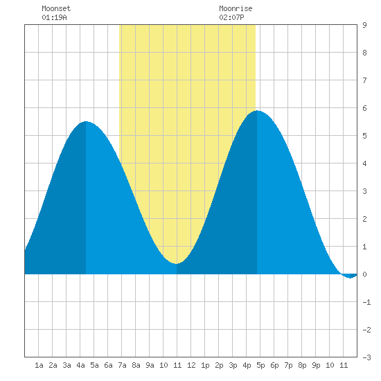 Dividing Creek entrance tide chart for Wednesday, November 22, 2023