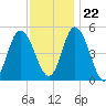 Dividing Creek entrance tide chart for Wednesday, November 22, 2023
