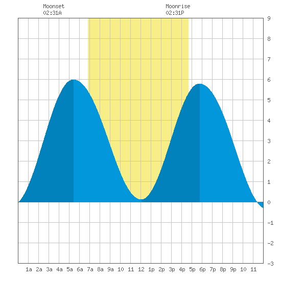 Dividing Creek entrance tide chart for Thursday, November 23, 2023